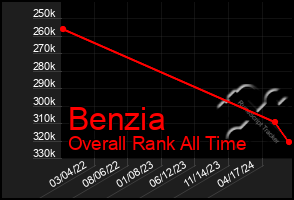 Total Graph of Benzia