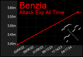 Total Graph of Benzia