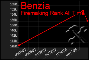 Total Graph of Benzia