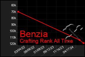 Total Graph of Benzia