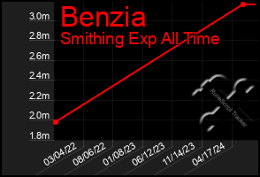 Total Graph of Benzia