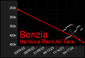 Total Graph of Benzia