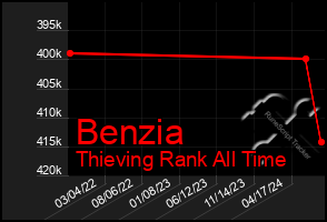 Total Graph of Benzia