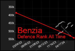 Total Graph of Benzia