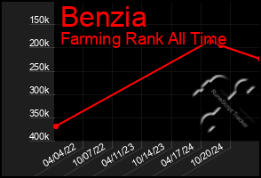 Total Graph of Benzia