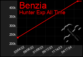 Total Graph of Benzia