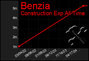 Total Graph of Benzia