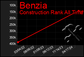 Total Graph of Benzia