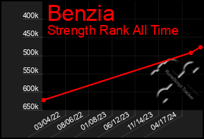 Total Graph of Benzia