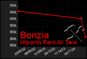 Total Graph of Benzia