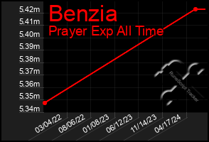 Total Graph of Benzia