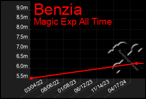 Total Graph of Benzia