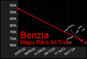 Total Graph of Benzia