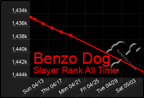 Total Graph of Benzo Dog