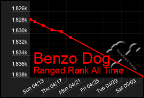 Total Graph of Benzo Dog