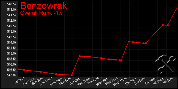1 Week Graph of Benzowrak