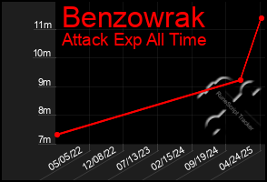 Total Graph of Benzowrak