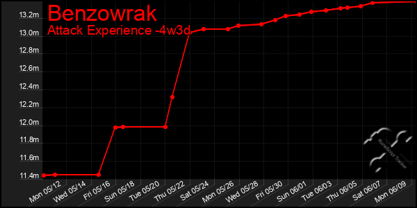 Last 31 Days Graph of Benzowrak