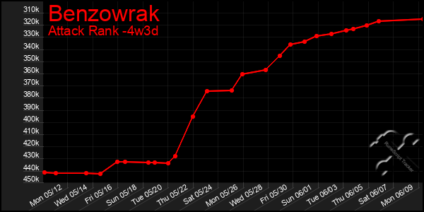 Last 31 Days Graph of Benzowrak