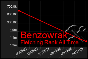 Total Graph of Benzowrak