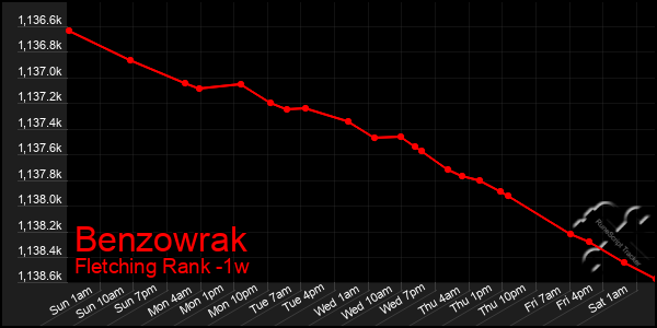 Last 7 Days Graph of Benzowrak