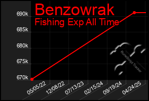 Total Graph of Benzowrak