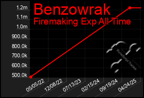 Total Graph of Benzowrak