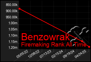 Total Graph of Benzowrak