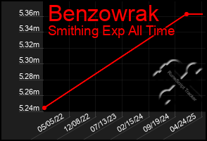 Total Graph of Benzowrak