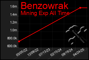 Total Graph of Benzowrak