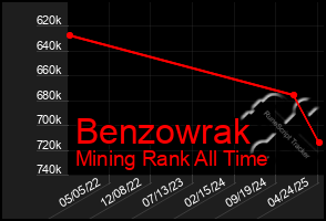 Total Graph of Benzowrak