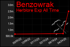 Total Graph of Benzowrak