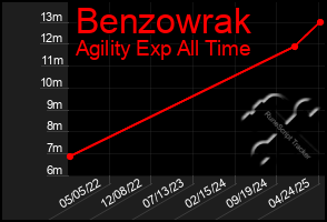 Total Graph of Benzowrak