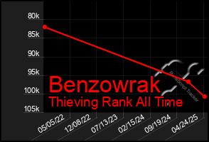 Total Graph of Benzowrak