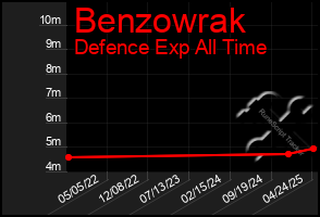 Total Graph of Benzowrak