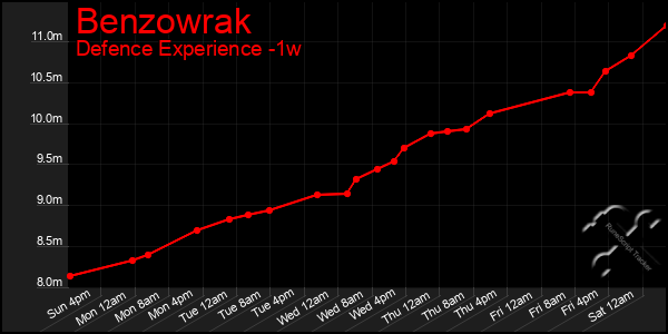 Last 7 Days Graph of Benzowrak