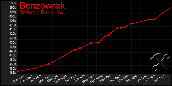 Last 7 Days Graph of Benzowrak