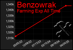 Total Graph of Benzowrak