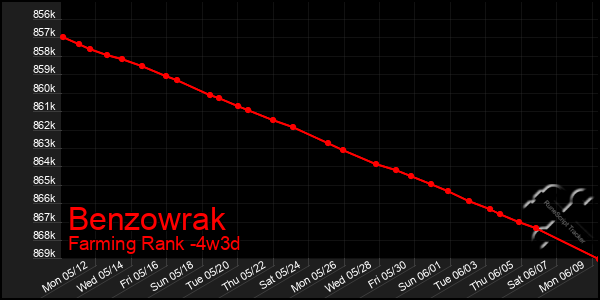 Last 31 Days Graph of Benzowrak