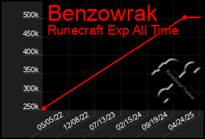 Total Graph of Benzowrak