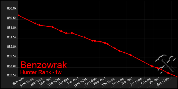 Last 7 Days Graph of Benzowrak