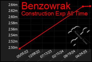 Total Graph of Benzowrak