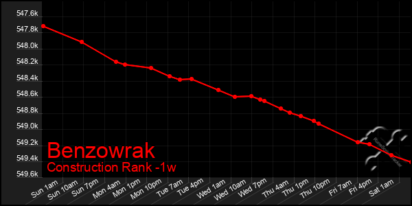 Last 7 Days Graph of Benzowrak