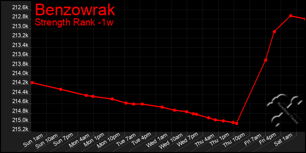Last 7 Days Graph of Benzowrak