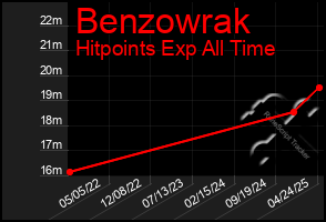 Total Graph of Benzowrak