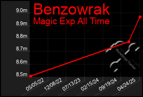 Total Graph of Benzowrak
