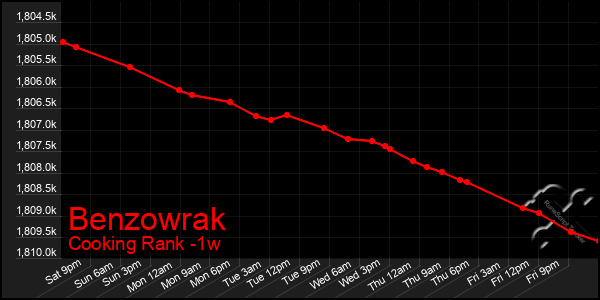 Last 7 Days Graph of Benzowrak