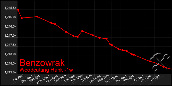 Last 7 Days Graph of Benzowrak