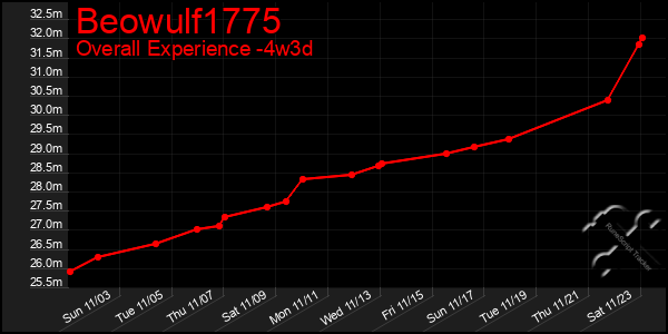 Last 31 Days Graph of Beowulf1775