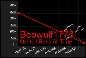 Total Graph of Beowulf1775